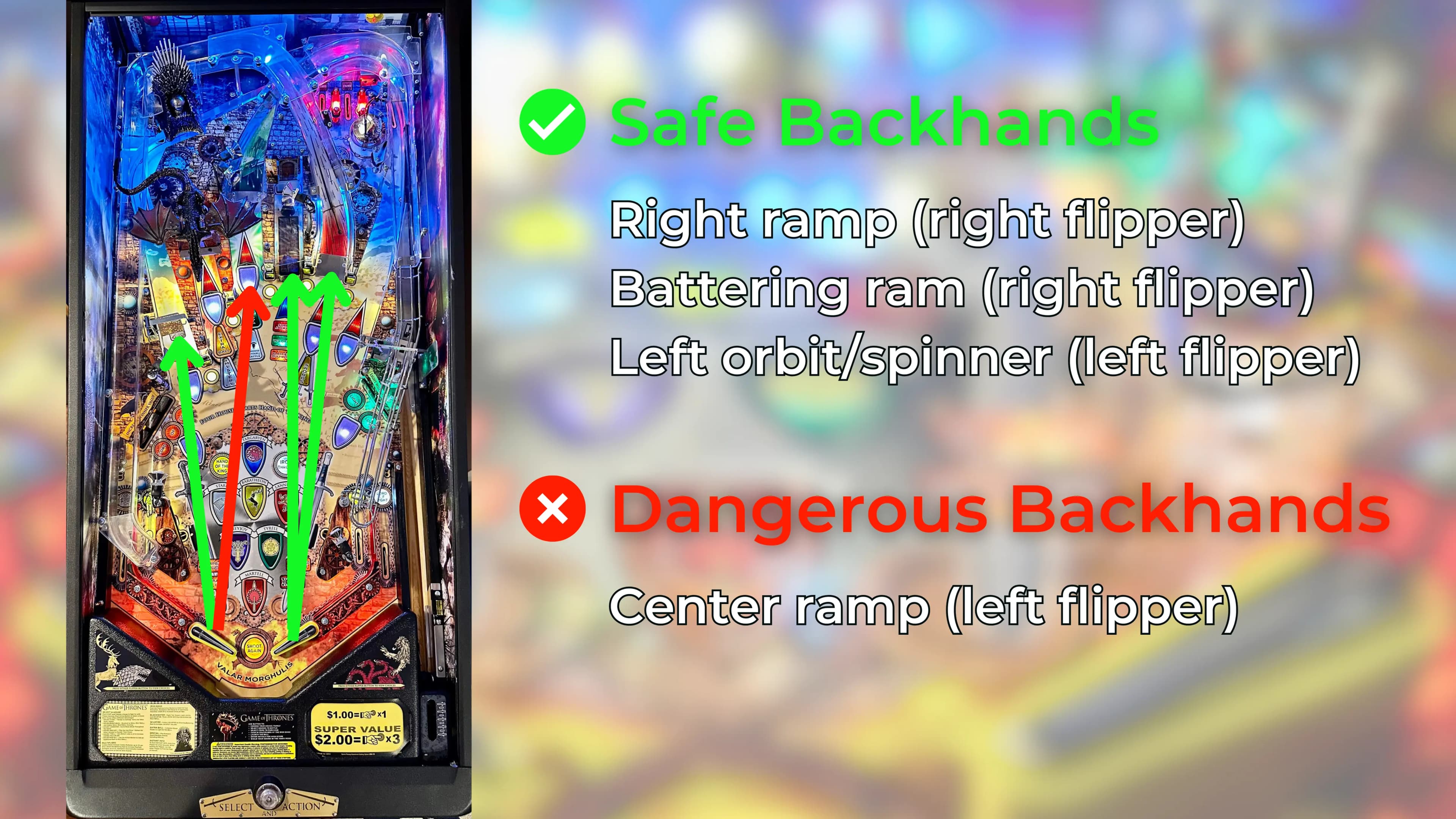 Pinball machine diagram showing safe and dangerous backhands