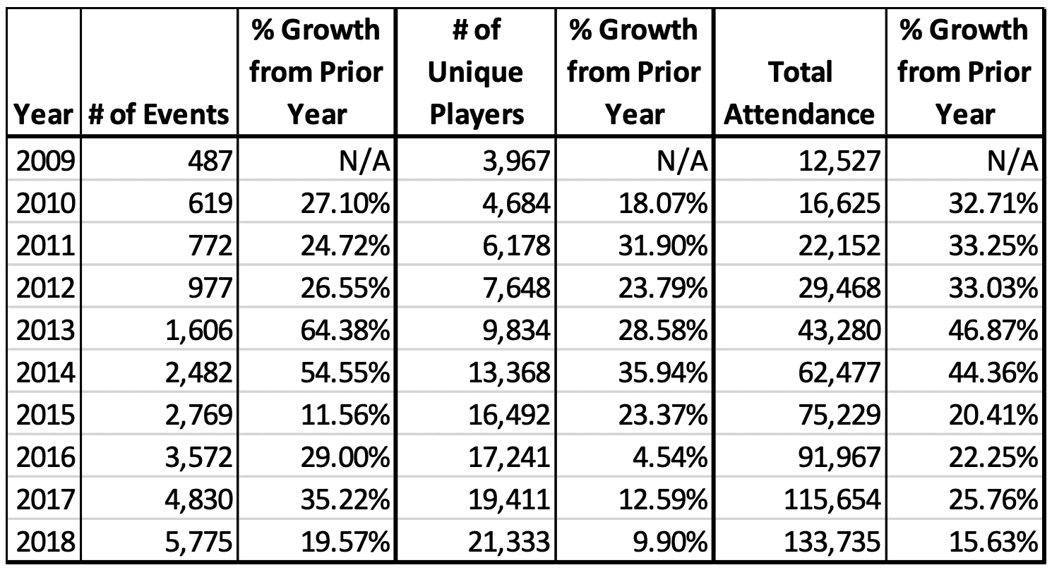 Growth table showing events, players, and attendance from 2009 to 2018