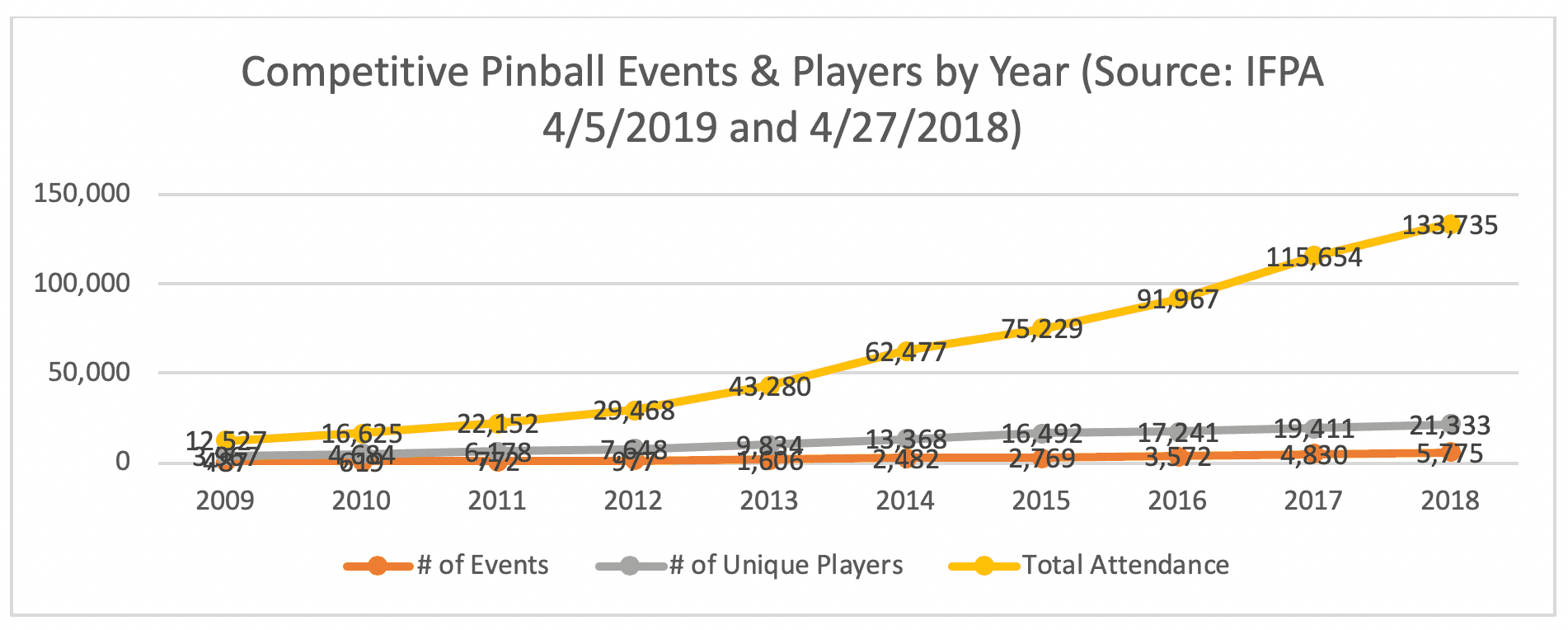 Graph showing growth of competitive pinball events, players, and attendance 2009-2018