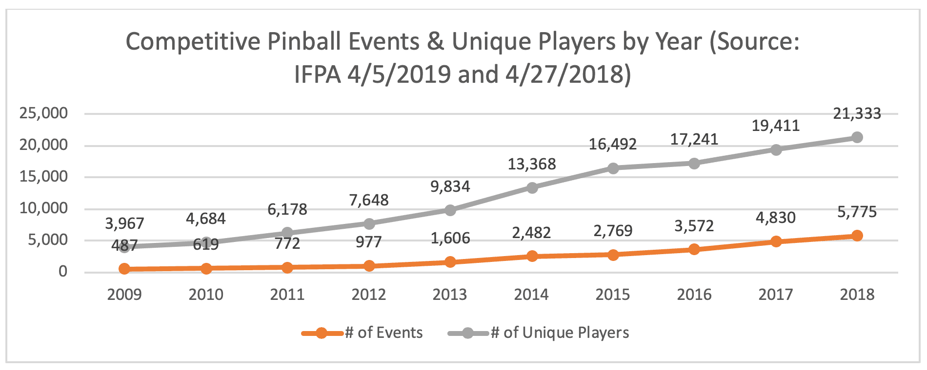 Competitive pinball events and unique players growth from 2009 to 2018
