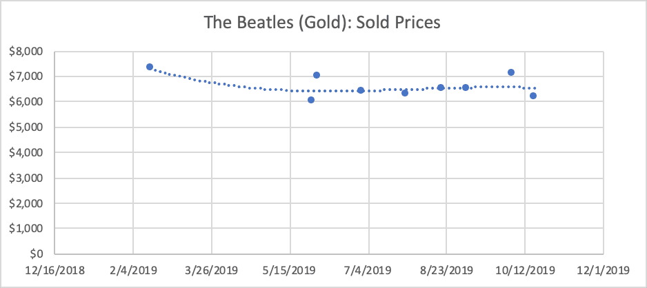 Line graph showing The Beatles gold record sold prices over 2019