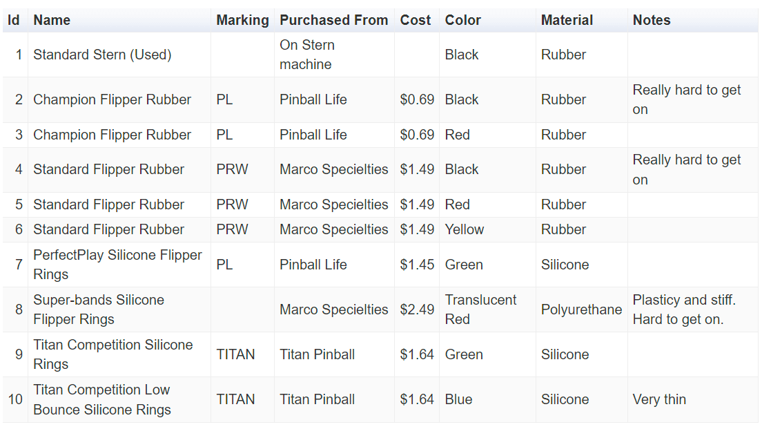 IdNameMarkingPurchased FromCostColorMaterialNotes1Standard Stern (Used) On Stern machine BlackRubber 2Champion Flipper RubberPLPinball Life$0.69BlackRubberReally hard to get on3Champion Flipper RubberPLPinball Life$0.69RedRubber 4Standard Flipper RubberPRWMarco Specielties$1.49BlackRubberReally hard to get on5Standard Flipper RubberPRWMarco Specielties$1.49RedRubber 6Standard Flipper RubberPRWMarco Specielties$1.49YellowRubber 7PerfectPlay Silicone Flipper RingsPLPinball Life$1.45GreenSilicone 8Super-bands Silicone Flipper Rings Marco Specielties$2.49Translucent RedPolyurethanePlasticy and stiff. Hard to get on.9Titan Competition Silicone RingsTITANTitan Pinball$1.64GreenSilicone 10Titan Competition Low Bounce Silicone RingsTITANTitan Pinball$1.64BlueSiliconeVery thin