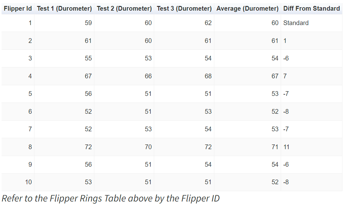 Flipper IdTest 1 (Durometer)Test 2 (Durometer)Test 3 (Durometer)Average (Durometer)Diff From Standard159606260Standard2616061611355535454-64676668677556515153-7652515352-8752535453-787270727111956515454-61053515152-8Refer to the Flipper Rings Table above by the Flipper ID