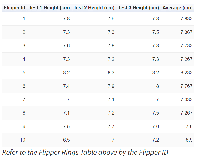 Flipper IdTest 1 Height (cm)Test 2 Height (cm)Test 3 Height (cm)Average (cm)17.87.97.87.83327.37.37.57.36737.67.87.87.73347.37.27.37.26758.28.38.28.23367.47.987.767777.177.03387.17.27.57.26797.57.77.67.6106.577.26.9Refer to the Flipper Rings Table above by the Flipper ID