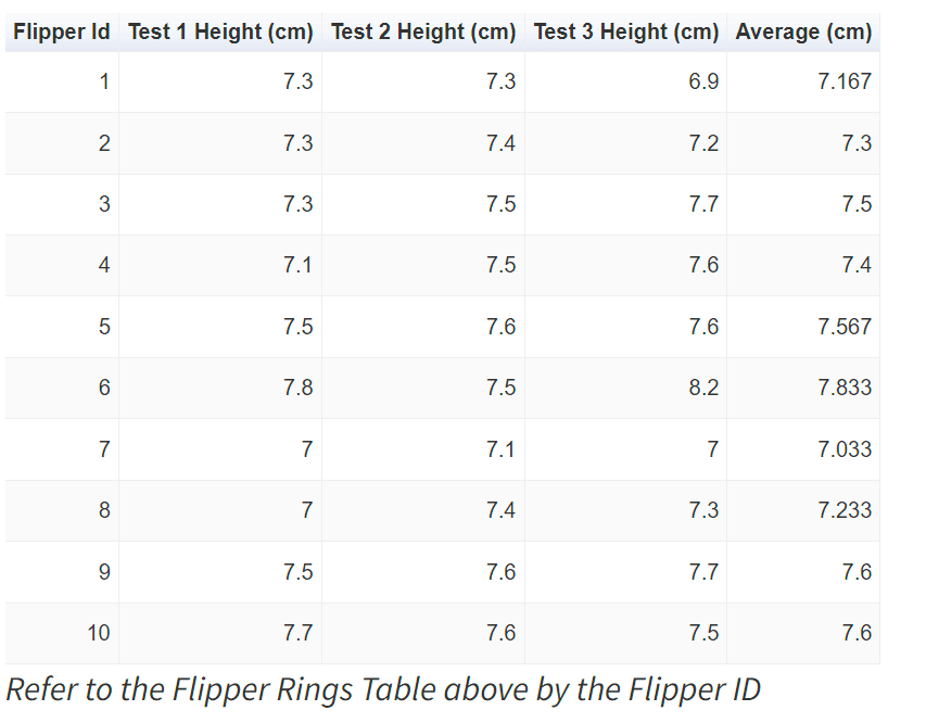 Flipper IdTest 1 Height (cm)Test 2 Height (cm)Test 3 Height (cm)Average (cm)17.37.36.97.16727.37.47.27.337.37.57.77.547.17.57.67.457.57.67.67.56767.87.58.27.833777.177.033877.47.37.23397.57.67.77.6107.77.67.57.6