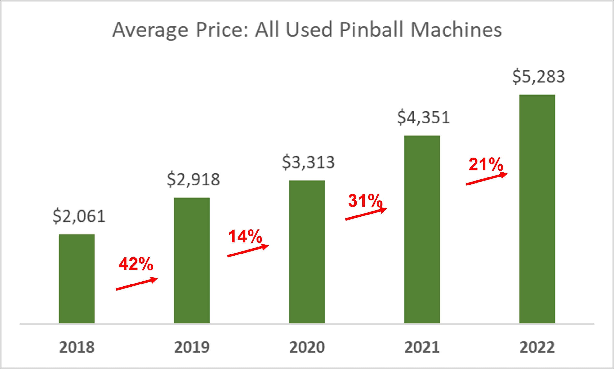 Average Pinball Used Price