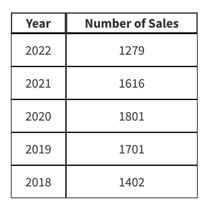 Sales data table showing declining number of sales from 2020 to 2022