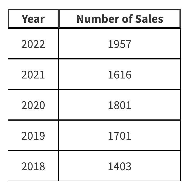 Sales data table showing number of sales from 2018 to 2022