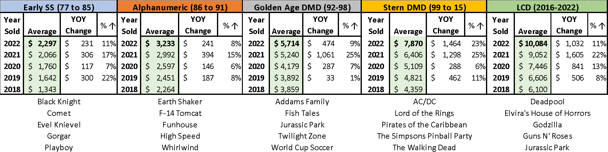 Pinball machine sales data across different eras from 1977 to 2022