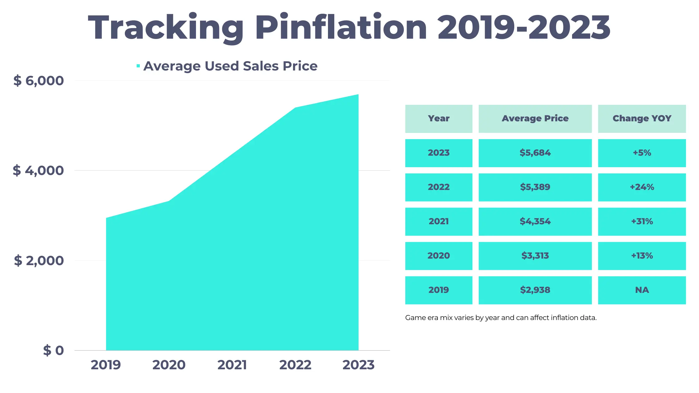 Graph showing average used sales price inflation from 2019 to 2023