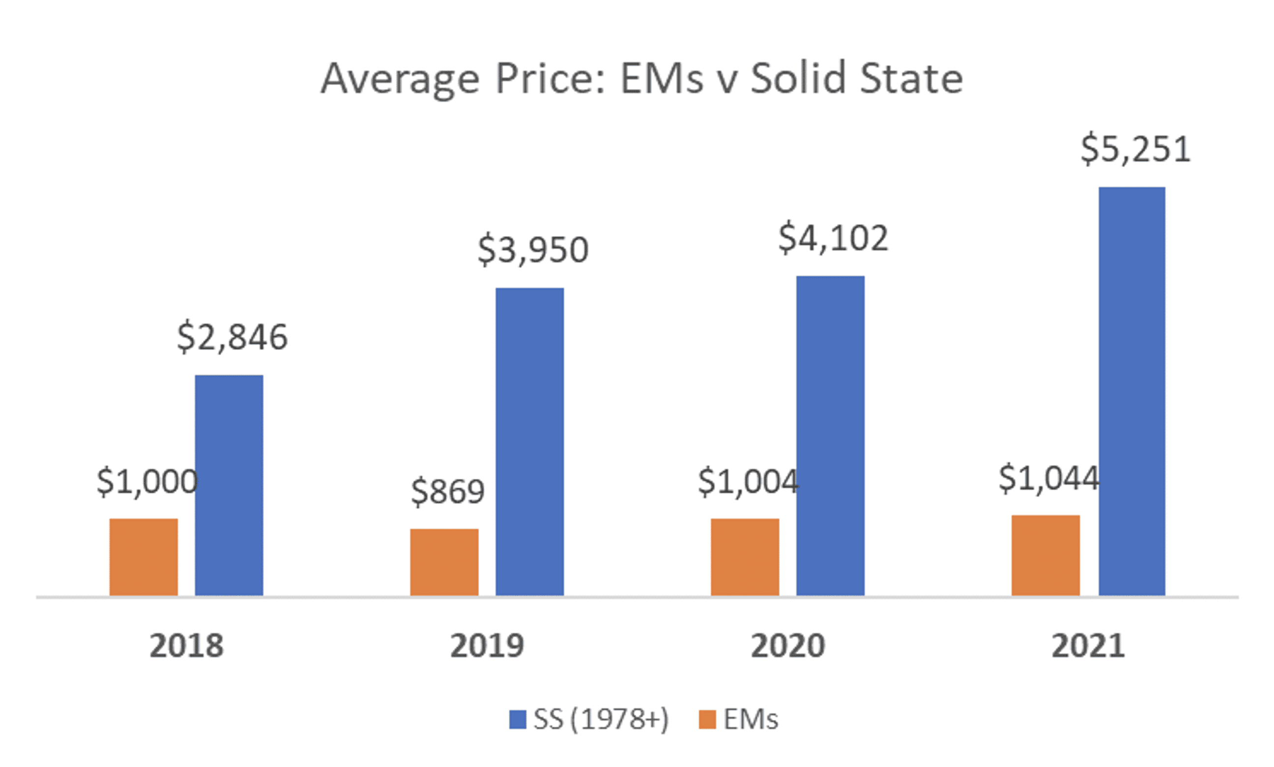 Bar graph comparing SS and EMs average prices from 2018 to 2021