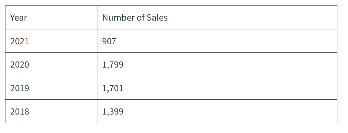 Sales data table showing declining numbers from 2020 to 2021