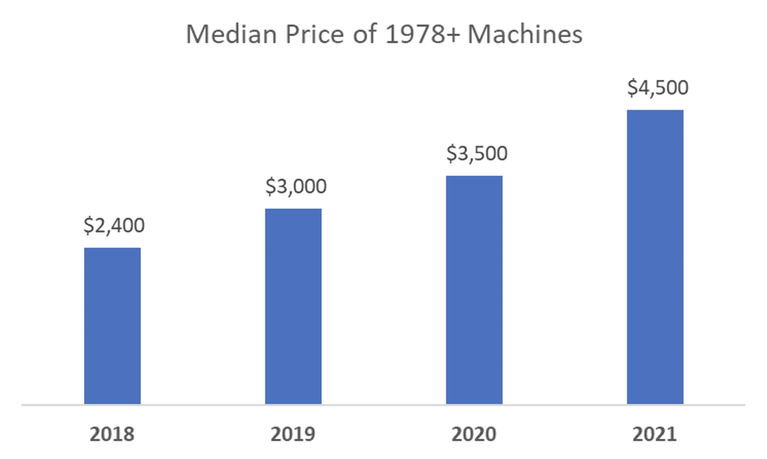 Bar graph showing rising median prices of 1978+ machines from 2018 to 2021