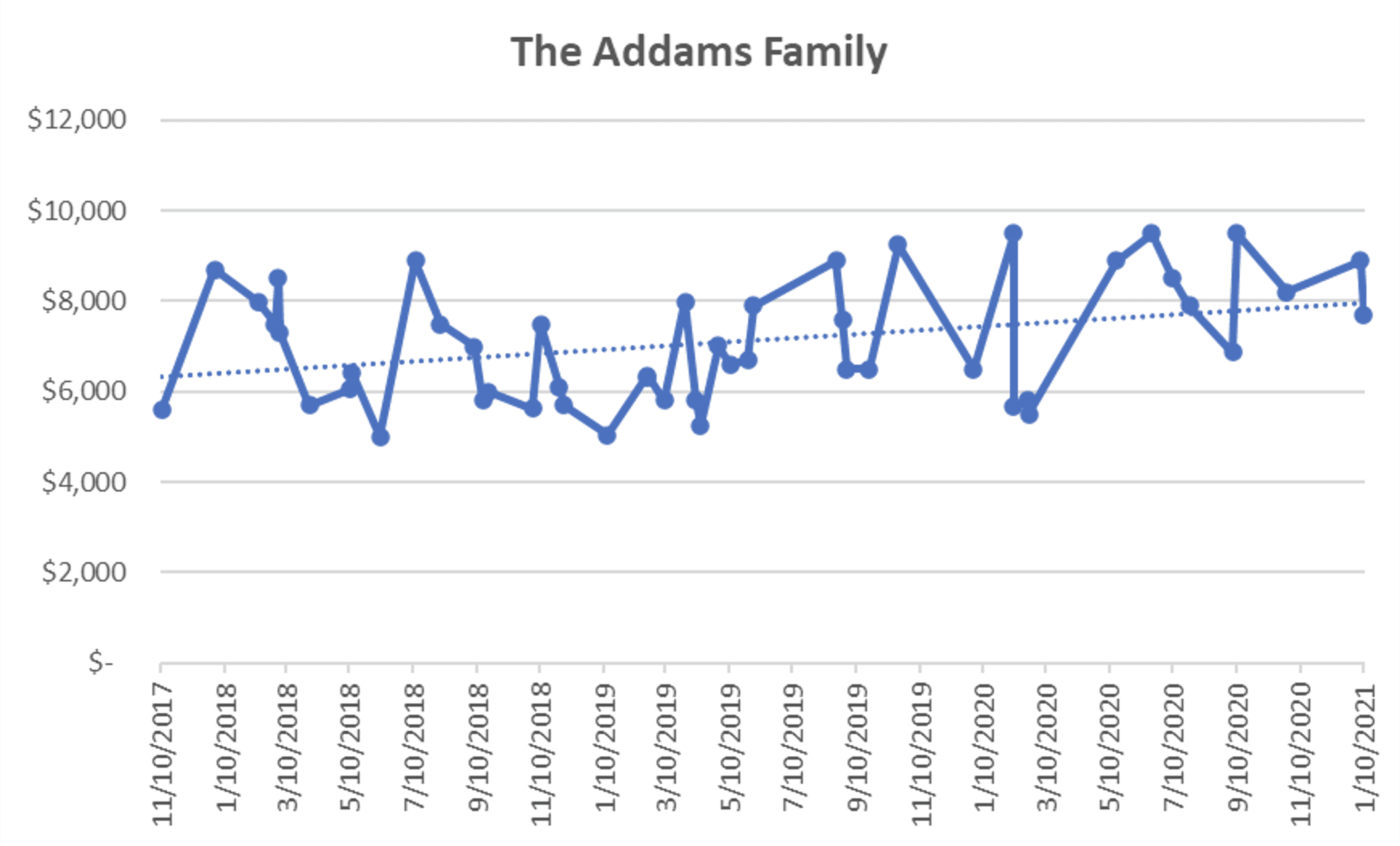 Line graph showing Addams Family financial data from 2017 to 2021