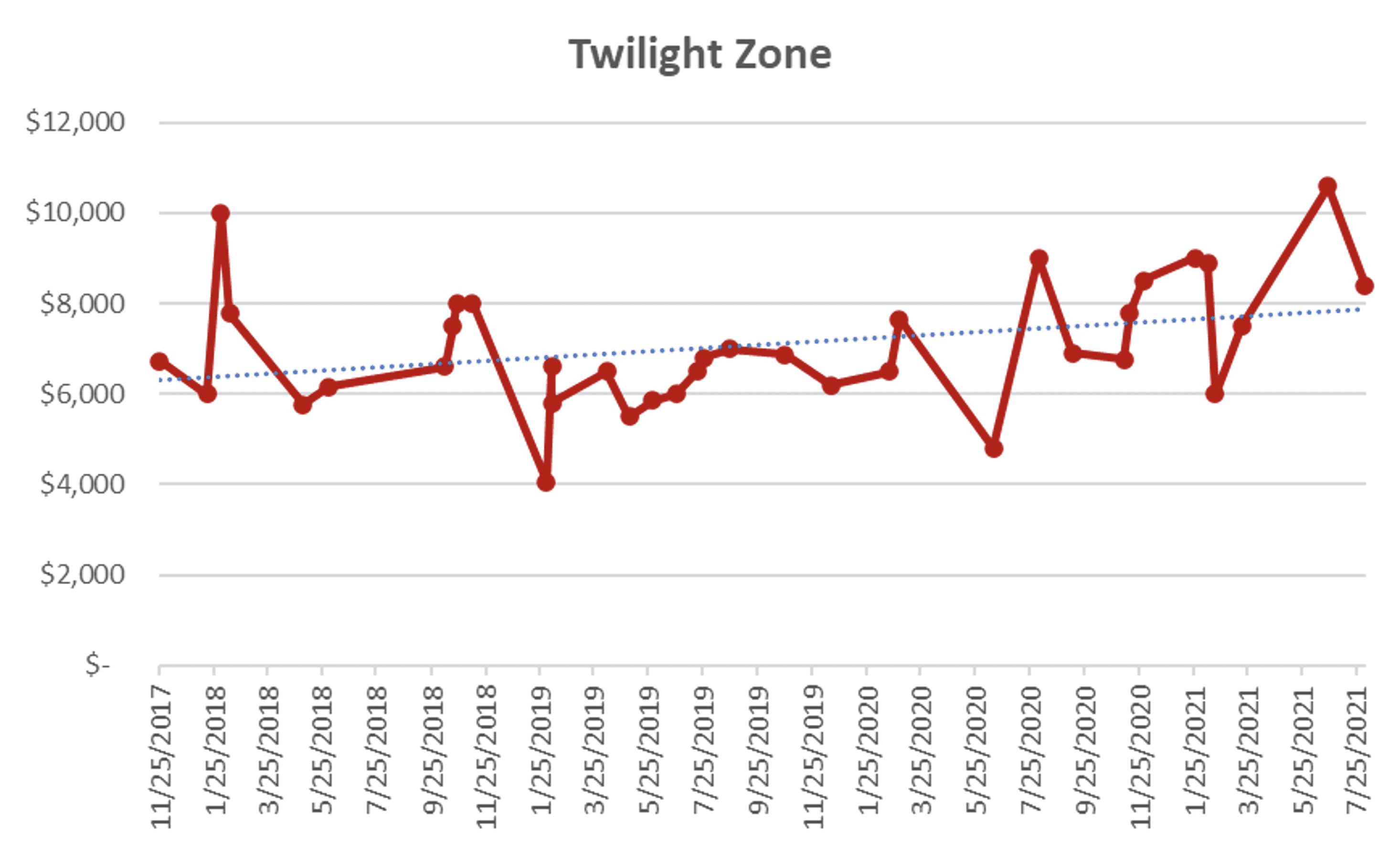 Twilight Zone line graph showing financial data over multiple years