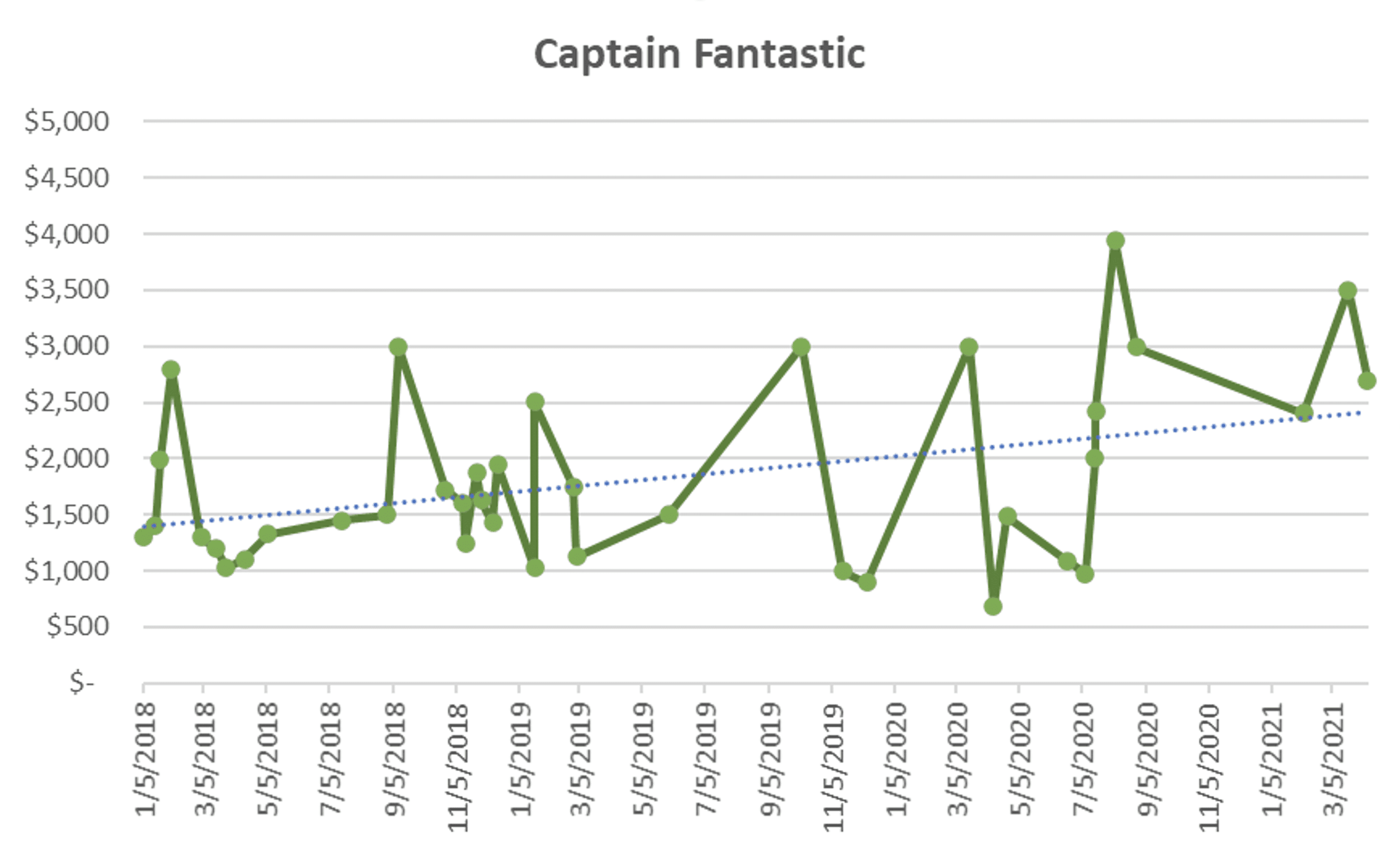 Captain Fantastic earnings graph showing fluctuating income over time