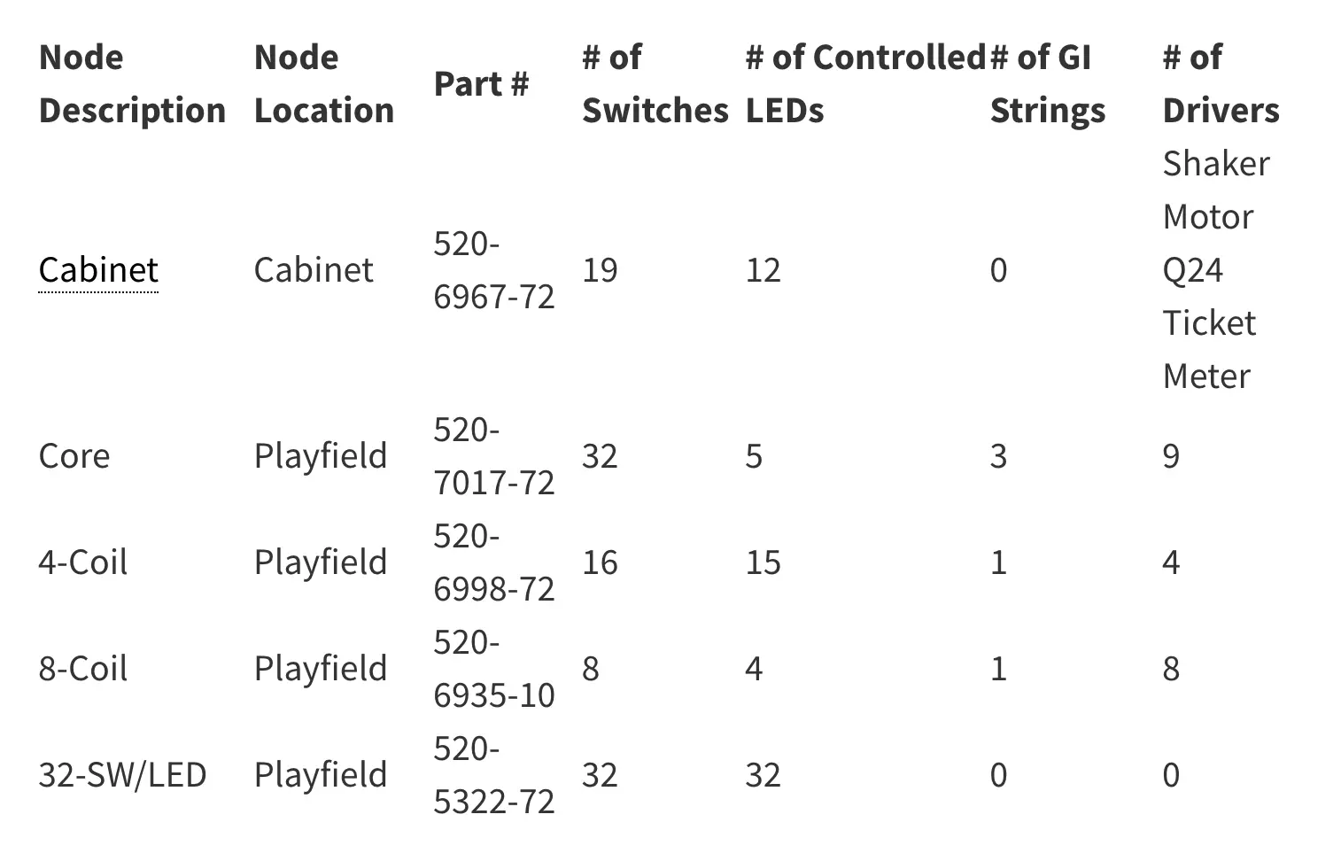 Node DescriptionNode LocationPart ## of Switches# of Controlled LEDs# of GI Strings# of DriversCabinetCabinet520-6967-7219120Shaker MotorQ24Ticket MeterCorePlayfield520-7017-72325394-CoilPlayfield520-6998-721615148-CoilPlayfield520-6935-10841832-SW/LEDPlayfield520-5322-72323200