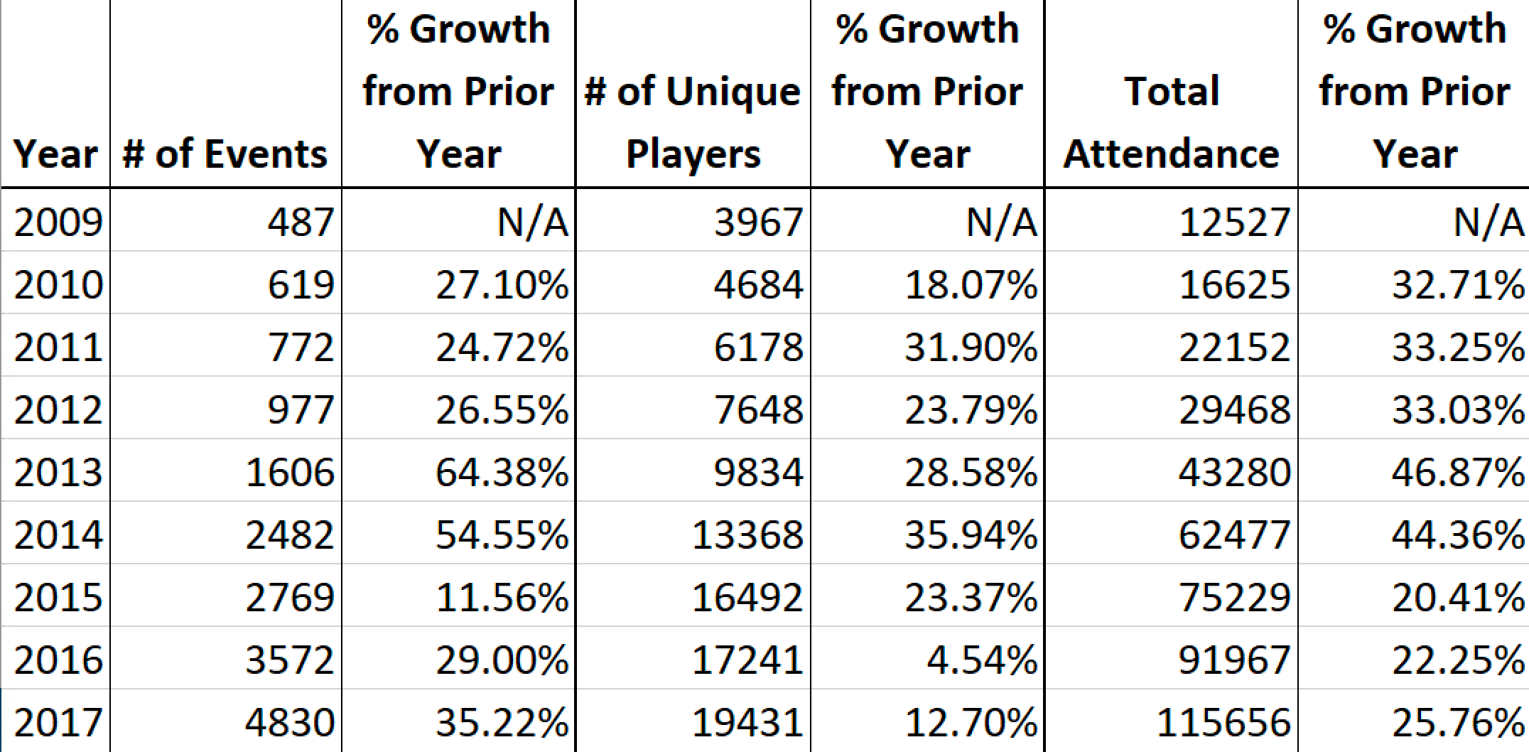 Growth statistics table showing events, players, and attendance from 2009-2017