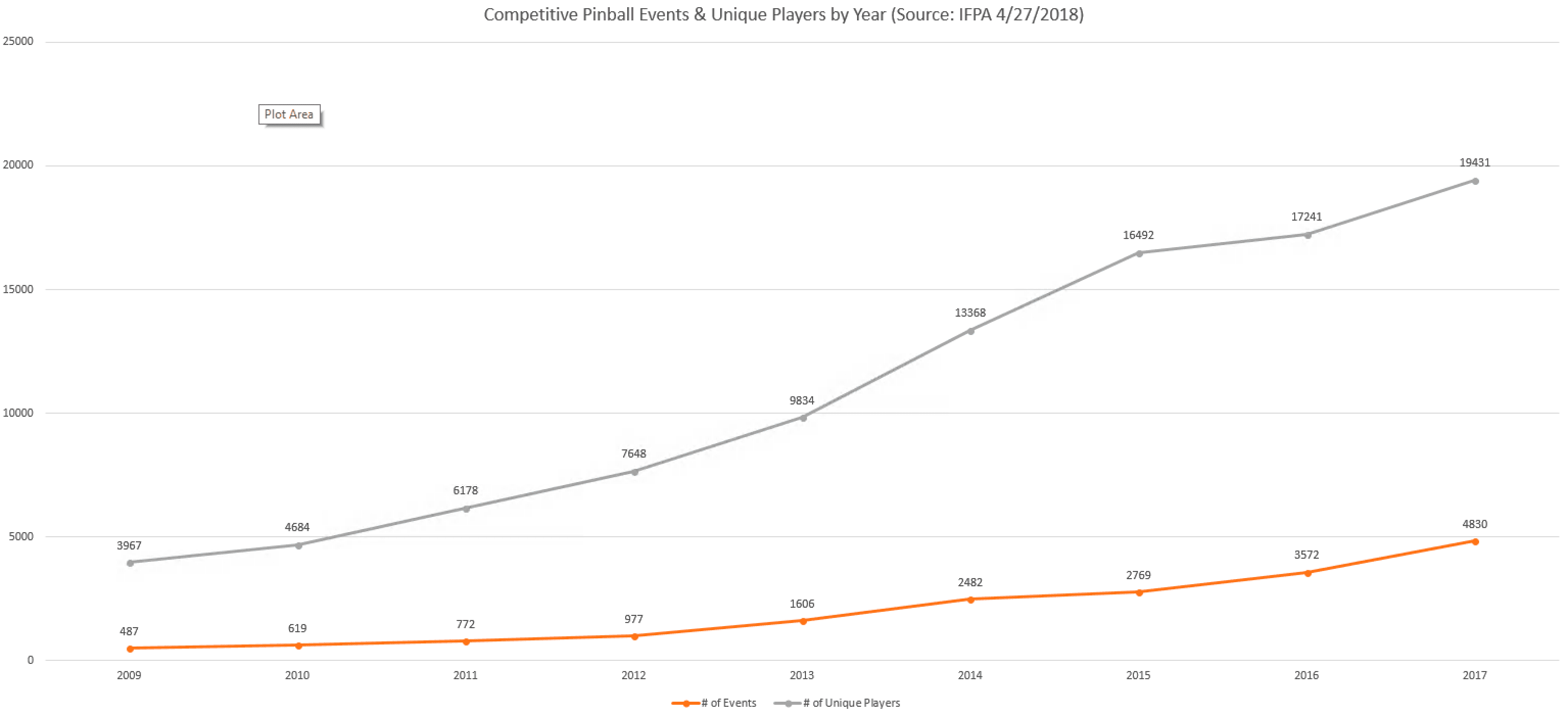 Competitive pinball events and unique players growth from 2009 to 2017