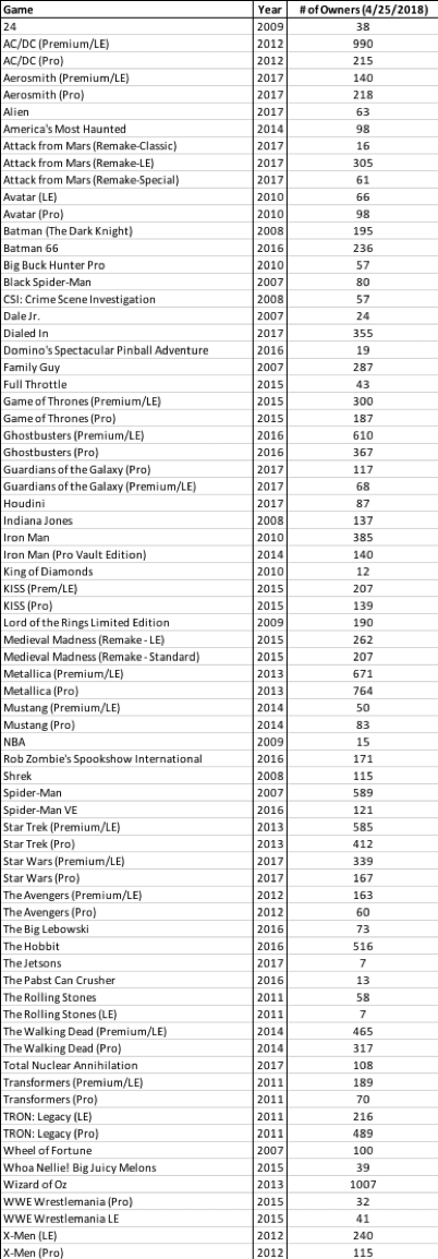Tabular list of pinball games with release years and number of owners
