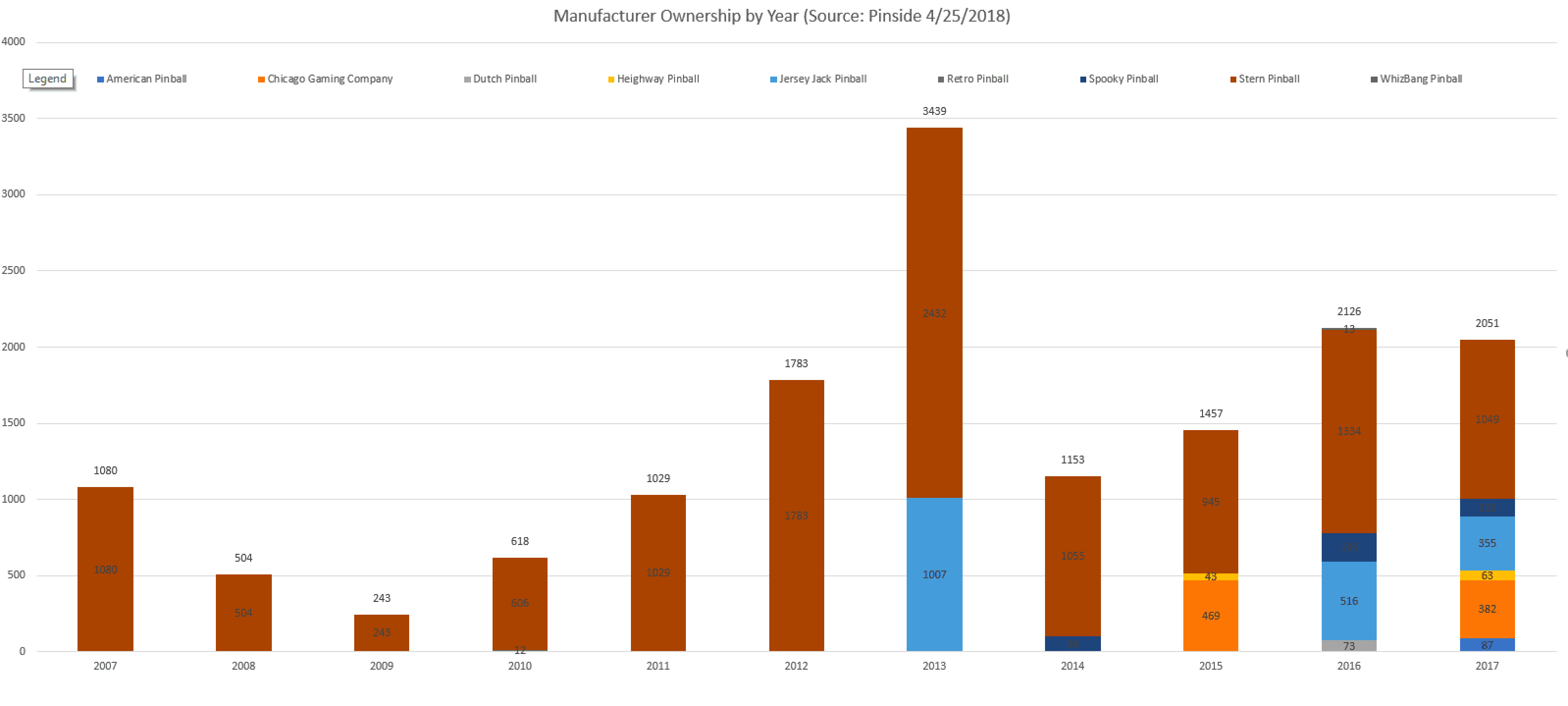 Pinball manufacturer ownership bar graph from 2007 to 2017