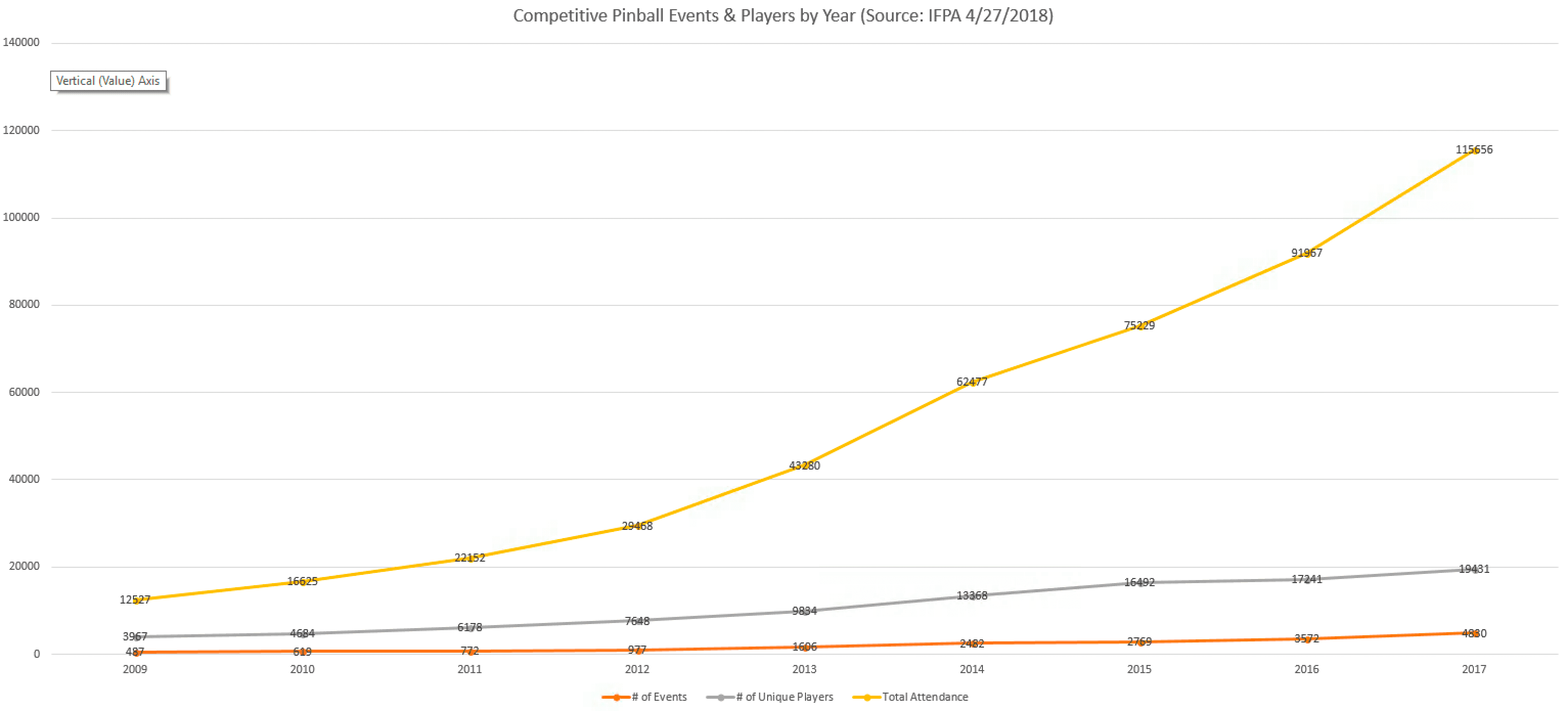 Line graph showing growth in competitive pinball events, players, and attendance