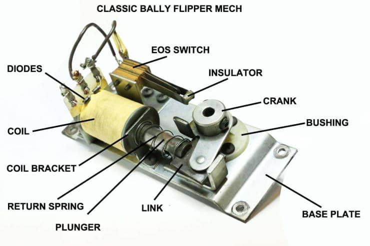 Labeled diagram of a classic Bally flipper mechanism with mechanical components